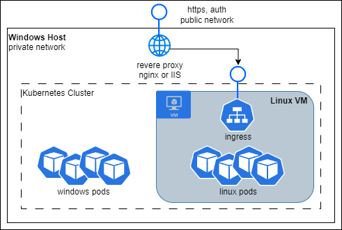 reverse-proxy